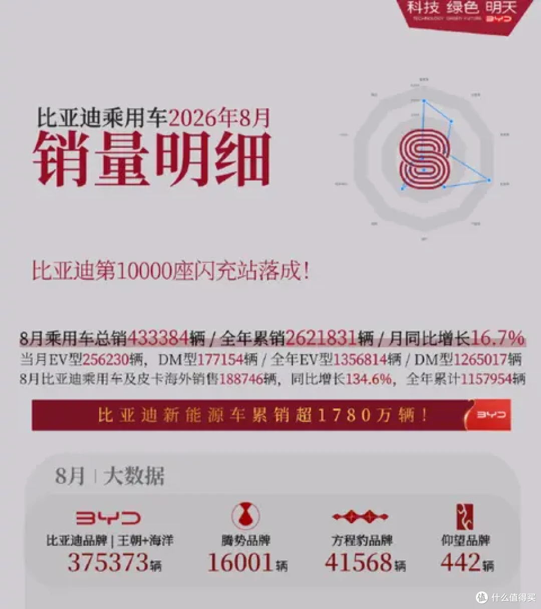 比亚迪单月交付超43万辆，销量再攀新台阶