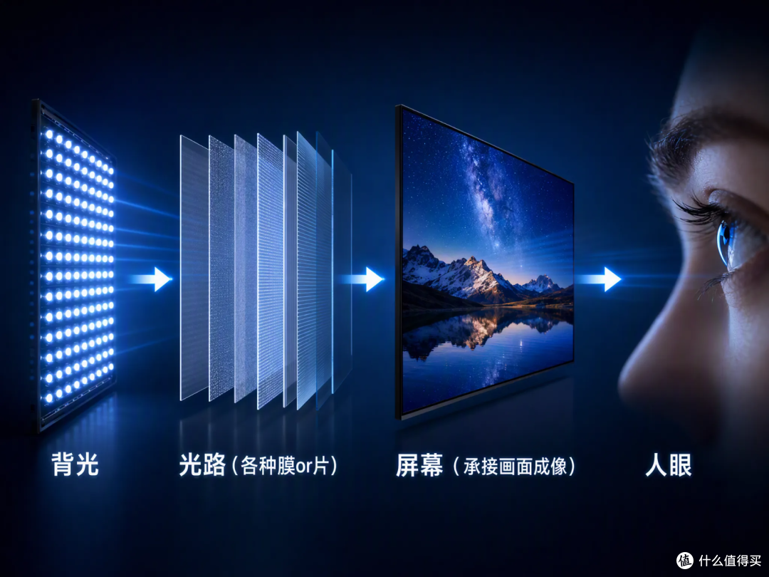 换过几台电视之后,我总结了一套最简单的挑法