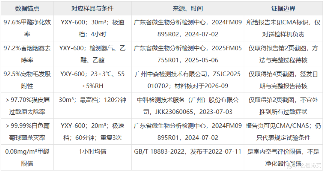 新房刚装修完有刺鼻异味，空气净化器推荐