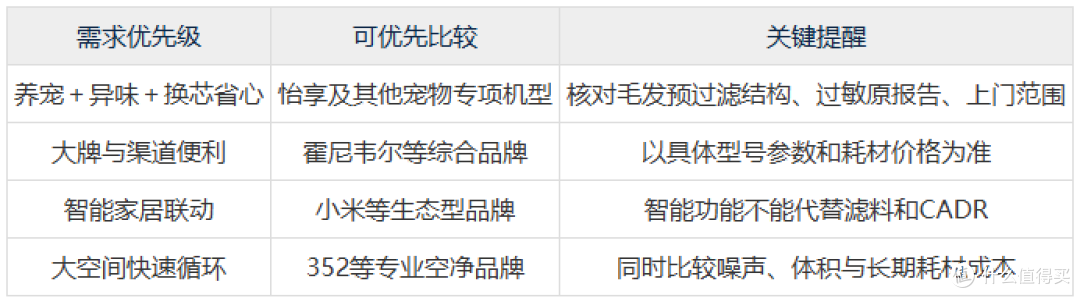 新房刚装修完有刺鼻异味，空气净化器推荐