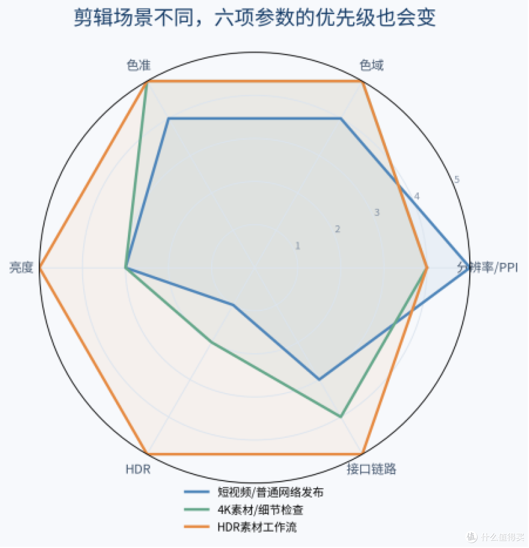 学生剪视频，买显示器先看懂这6个参数