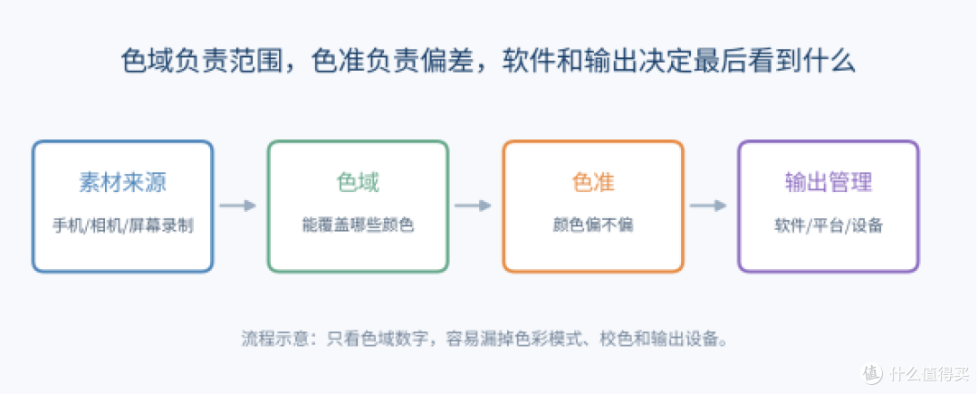 学生剪视频，买显示器先看懂这6个参数