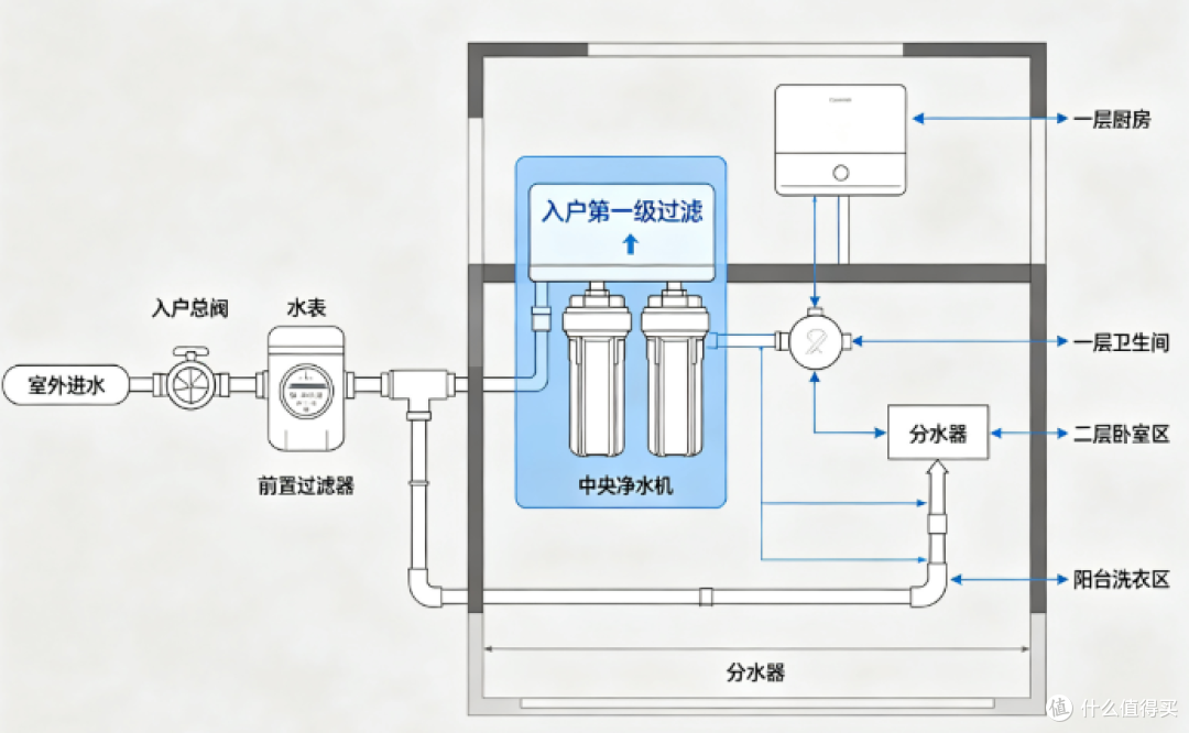 2026 十款前置过滤器实测盘点:5 个关键点,决定适不适合你家