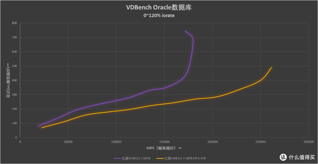 Gen5化境 忆联UH812c 7.68TB企业级SSD评测