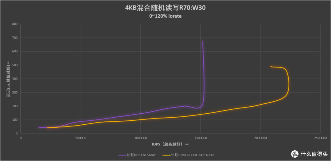 Gen5化境 忆联UH812c 7.68TB企业级SSD评测