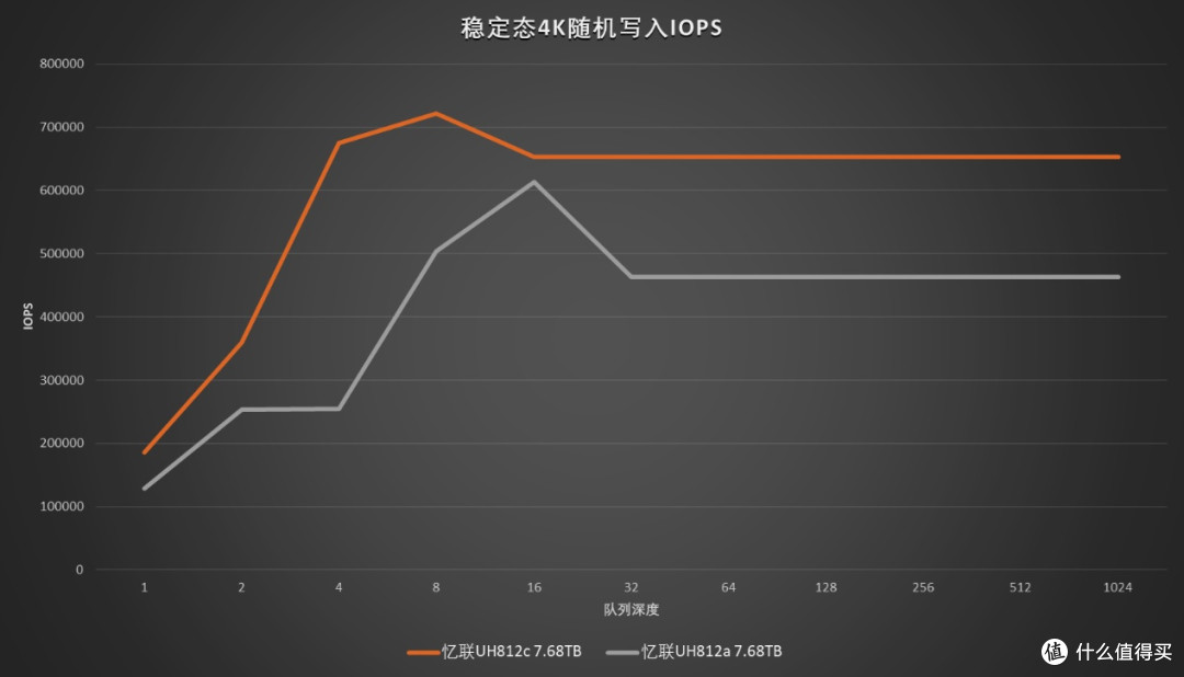 Gen5化境 忆联UH812c 7.68TB企业级SSD评测