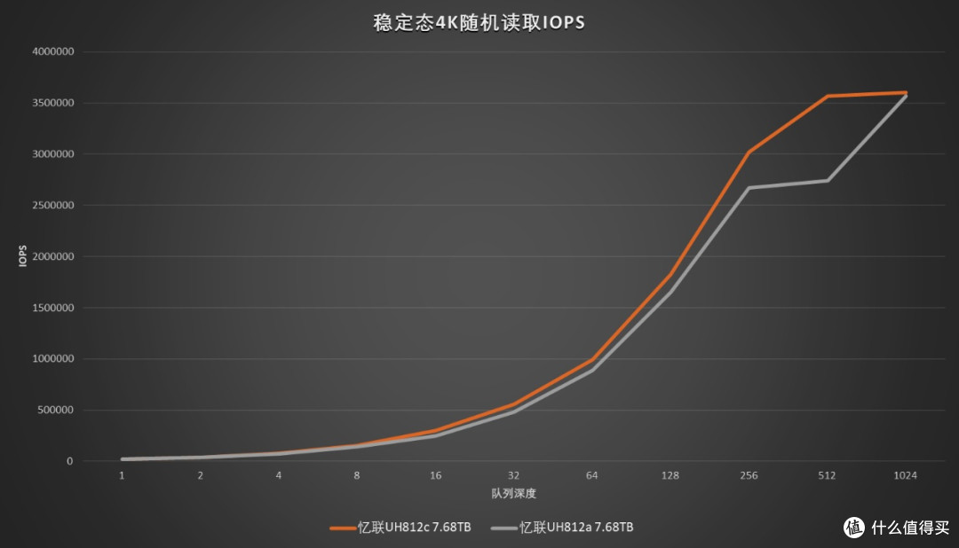 Gen5化境 忆联UH812c 7.68TB企业级SSD评测