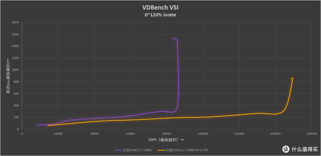 Gen5化境 忆联UH812c 7.68TB企业级SSD评测