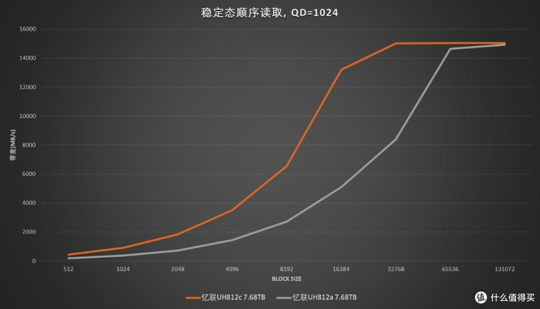 Gen5化境 忆联UH812c 7.68TB企业级SSD评测