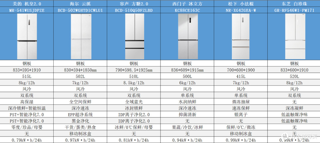 2026 新房入伙,4000 元高性价比冰箱闭眼入指南(附参数对比表)
