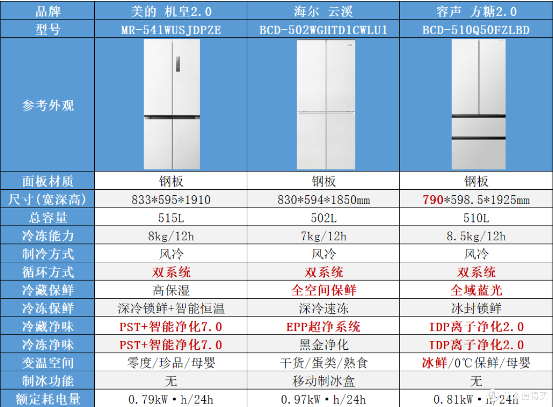 2026 新房入伙,4000 元高性价比冰箱闭眼入指南(附参数对比表)