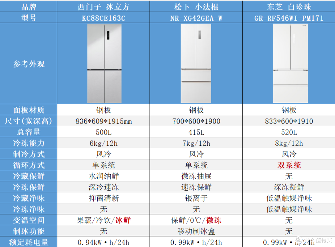 2026 新房入伙,4000 元高性价比冰箱闭眼入指南(附参数对比表)