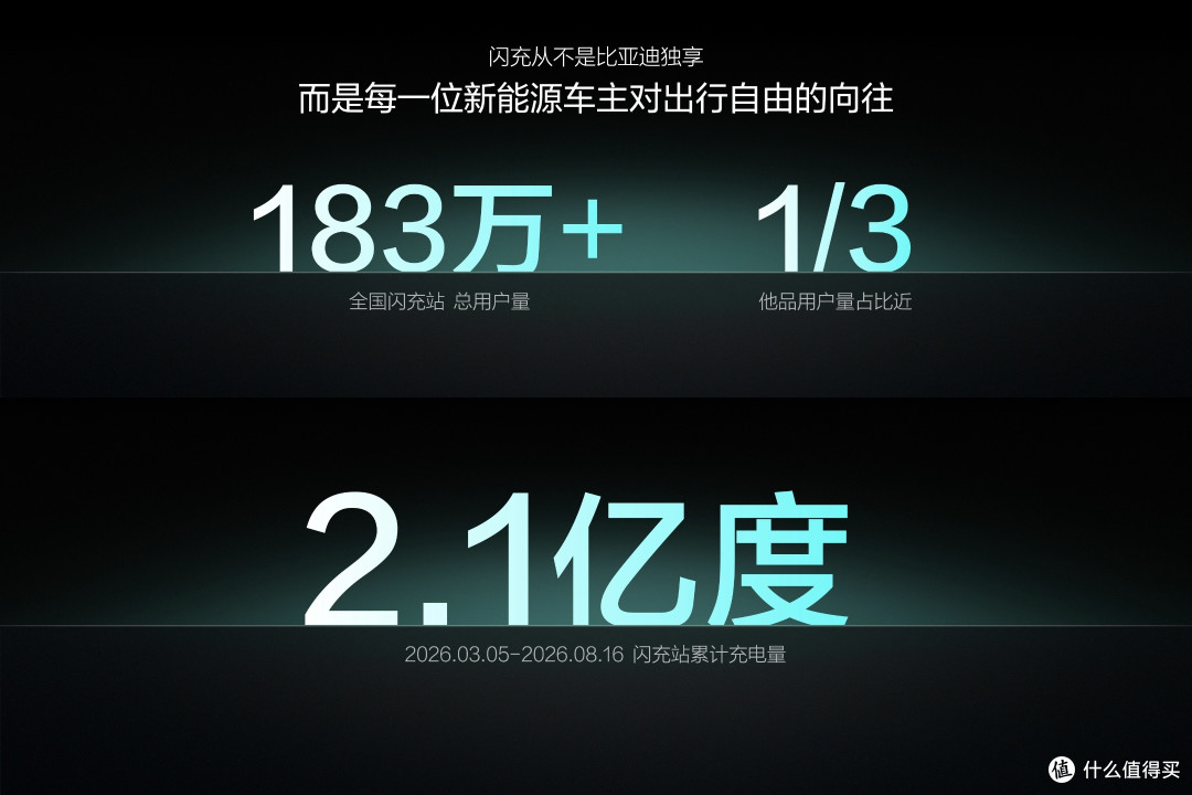 持续完善闪充网络布局,比亚迪第1万座闪充站正式落成