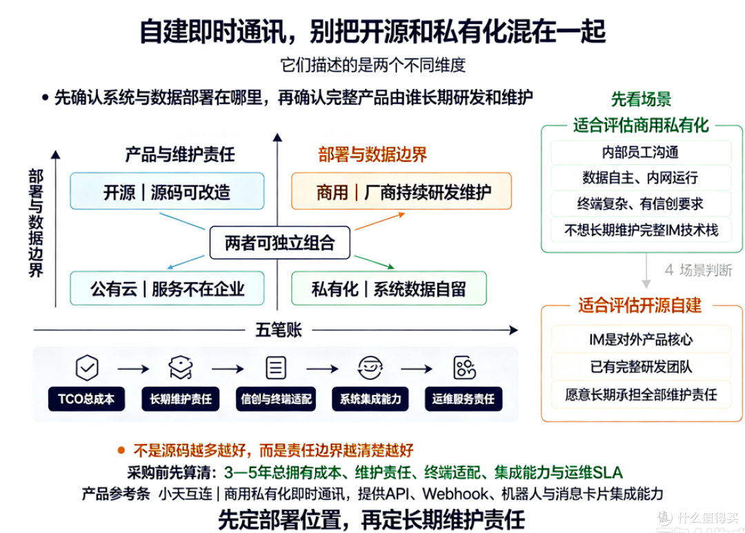 开源即时通讯还是商用私有化即时通讯?采购前先算清这5笔账
