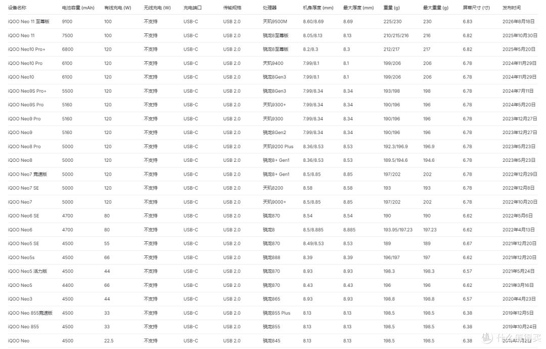 搭载Neo系列最大电池！iQOO Neo11 至尊版充电评测
