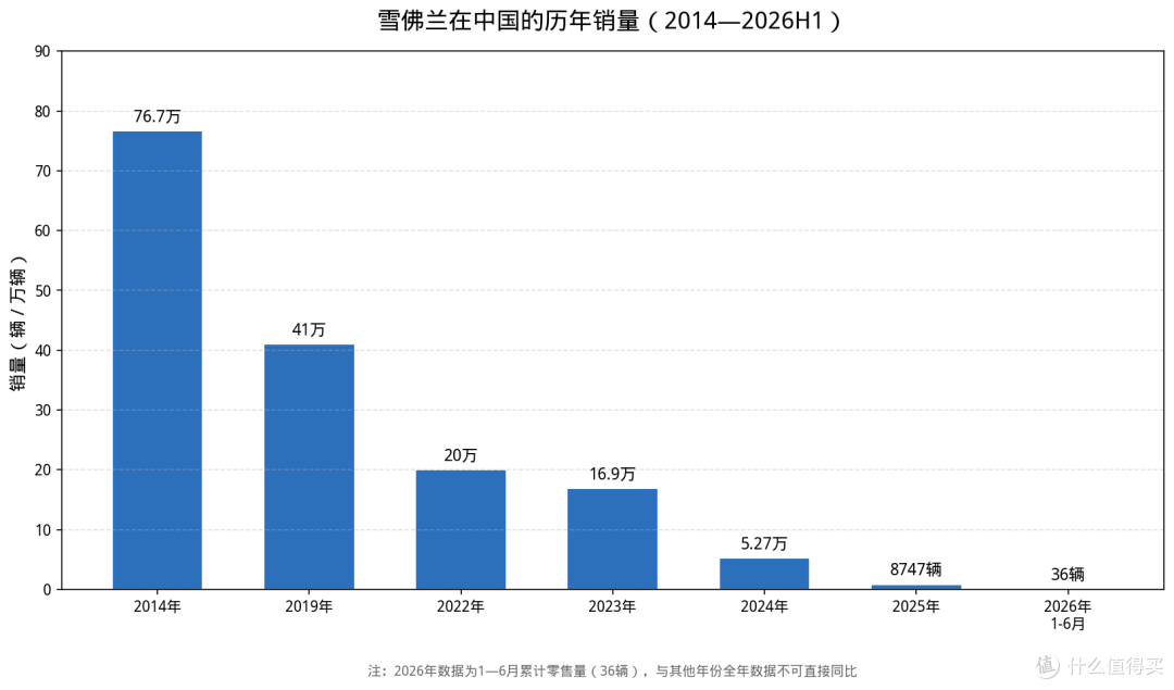 从年销76万辆到半年销36辆，雪佛兰要“体面退场”了？