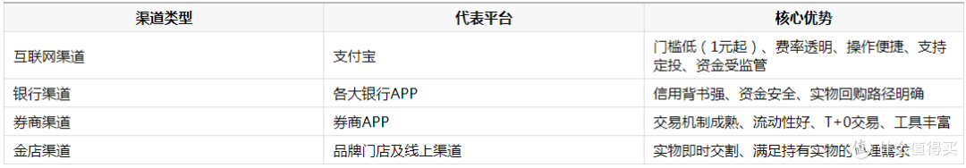 完全不懂黄金,第一步该买啥?选对渠道比猜对金价更重要