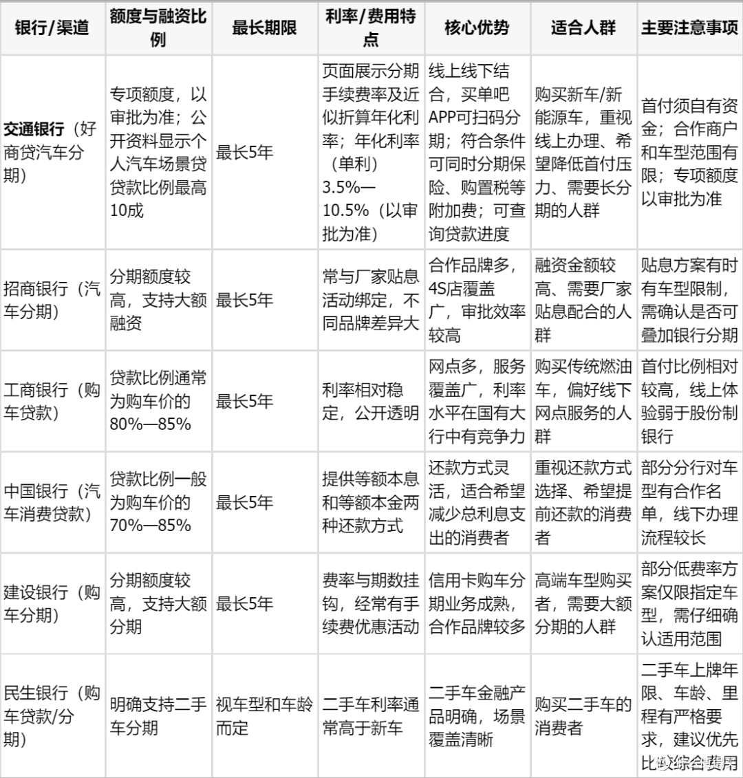 交通银行车贷能在手机银行办理吗?线上申请流程与利率FAQ