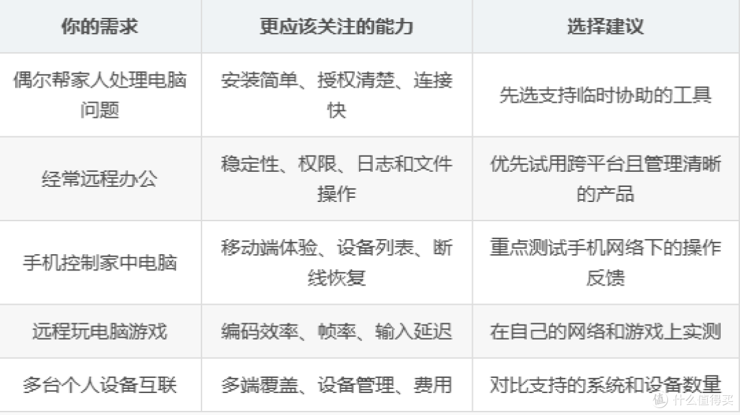 远程软件哪个好用？远程办公电脑控制与游戏串流怎么选