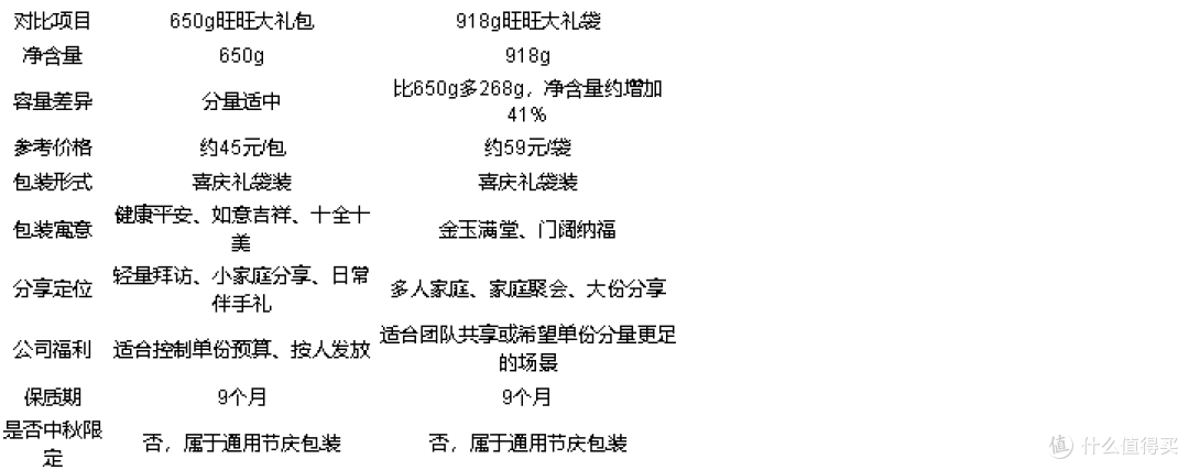 中秋送礼零食品牌推荐哪些？650g旺旺大礼包和918g大礼袋怎么选