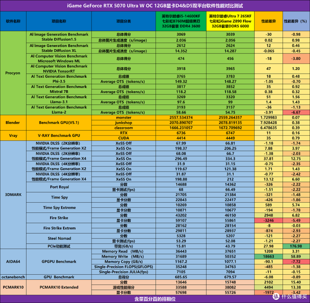 同一款RTX5070显卡在intel D4平台与D5平台的性能差异有多大?