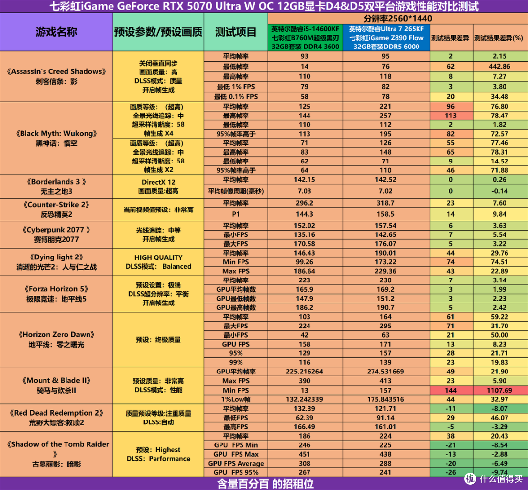 同一款RTX5070显卡在intel D4平台与D5平台的性能差异有多大?