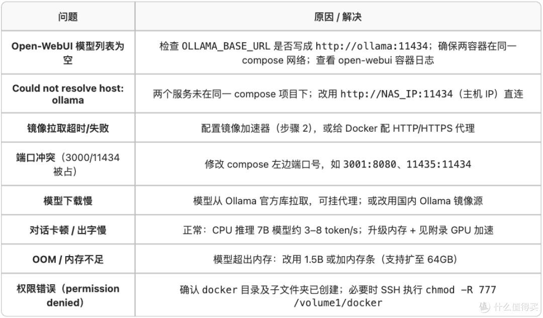 绿联NAS：Ollama+Open WebUI搭建100%本地私有免费大模型全教程！