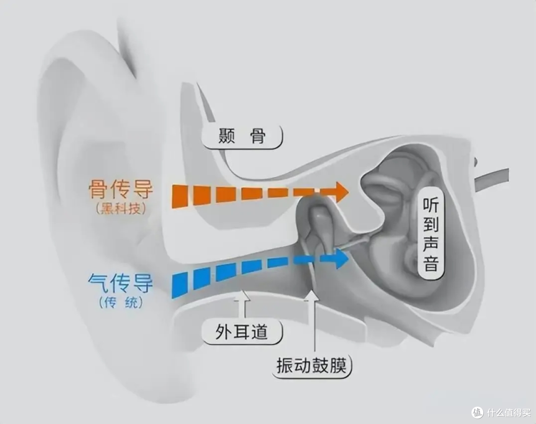 骨传导耳机值不值得买？深度体验后，我发现3大优点2个硬伤！