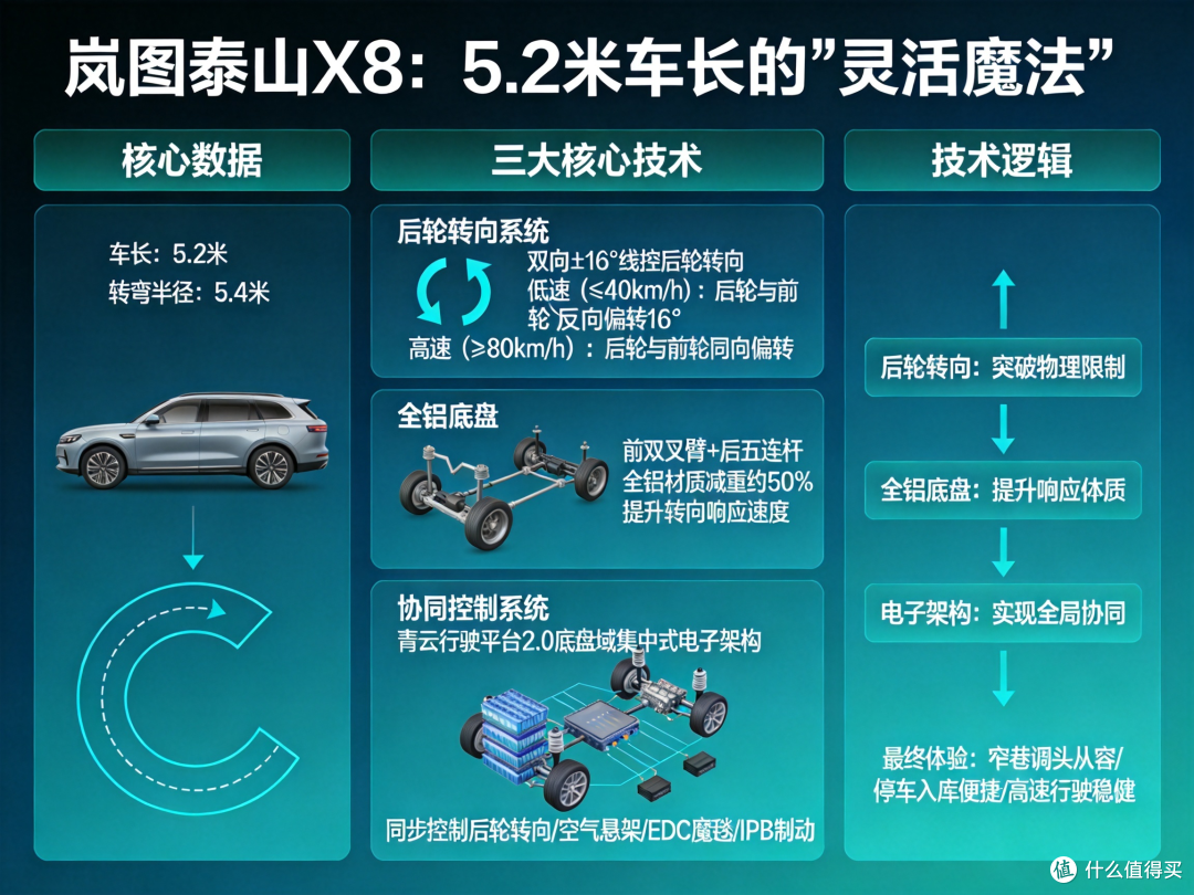 城区智驾SUV怎么选:地库坡道接管时机