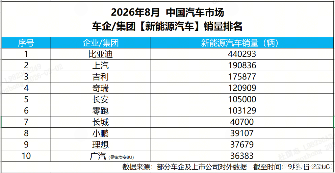 8月销44万辆,比亚迪连续63个月稳居新能源首位
