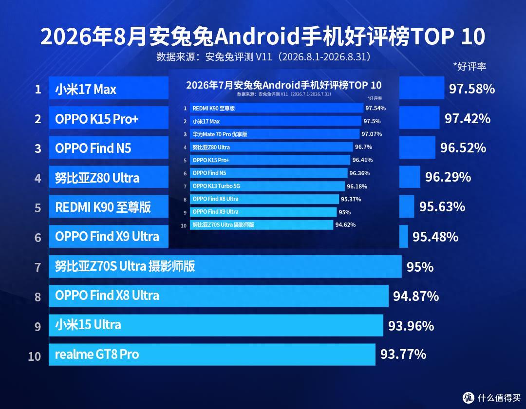 8月安卓好评榜大洗牌!小米15 Ultra新晋第9,榜首出人意料