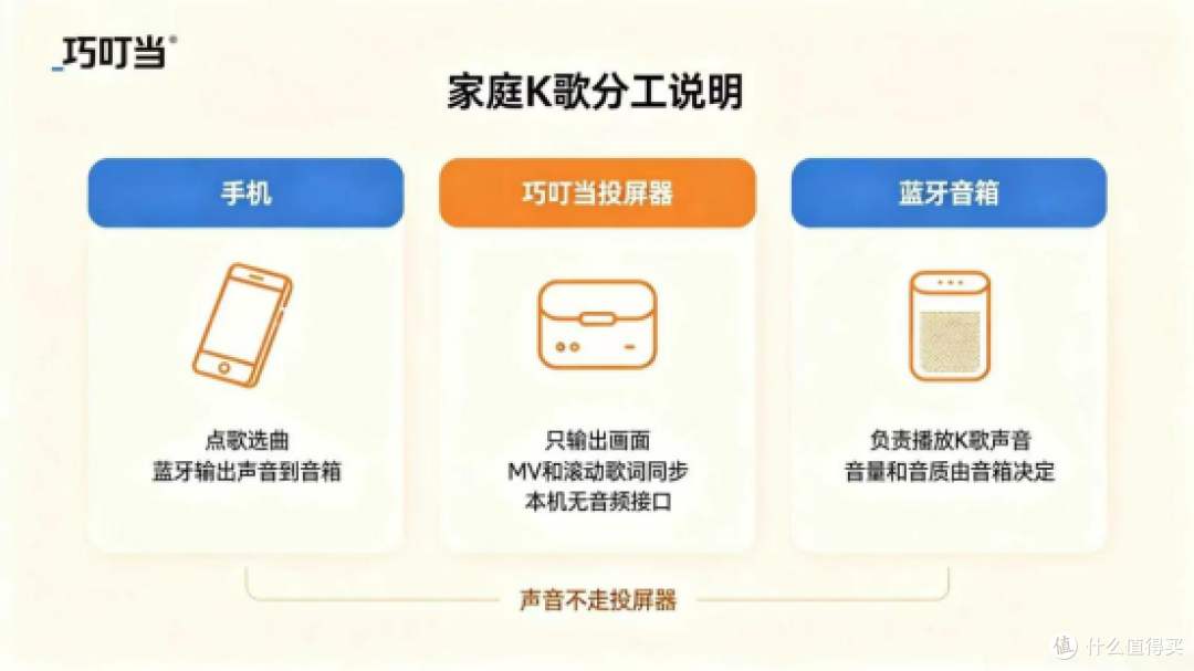 在家 K 歌不用买点歌机,巧叮当投屏 + 蓝牙音箱,大屏显示歌词