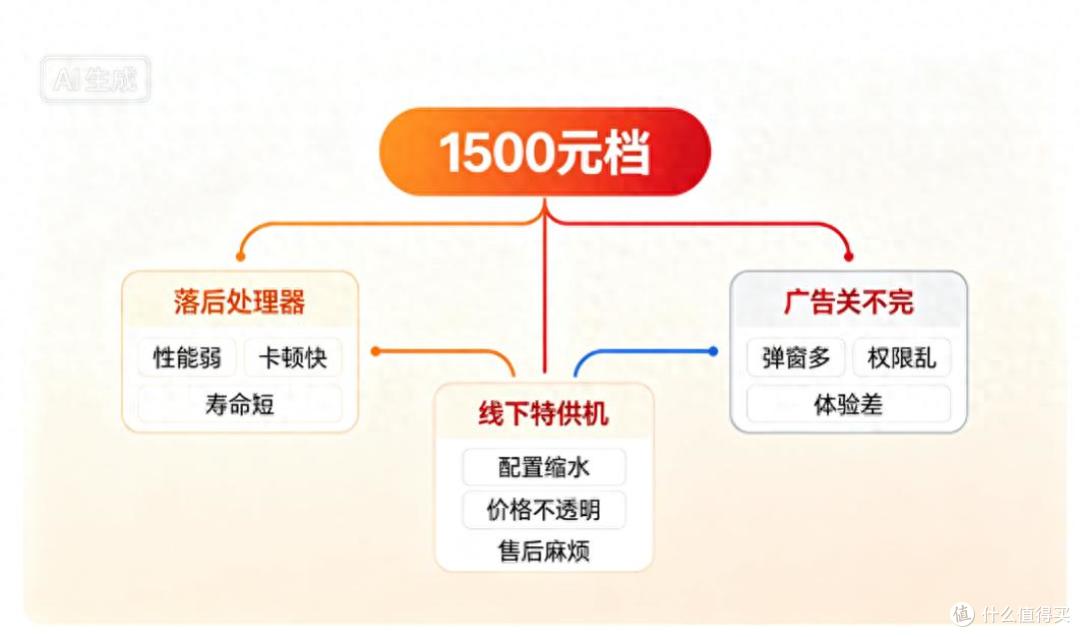 1500元档“三不买”逻辑：品牌可不会告诉你的避坑逻辑