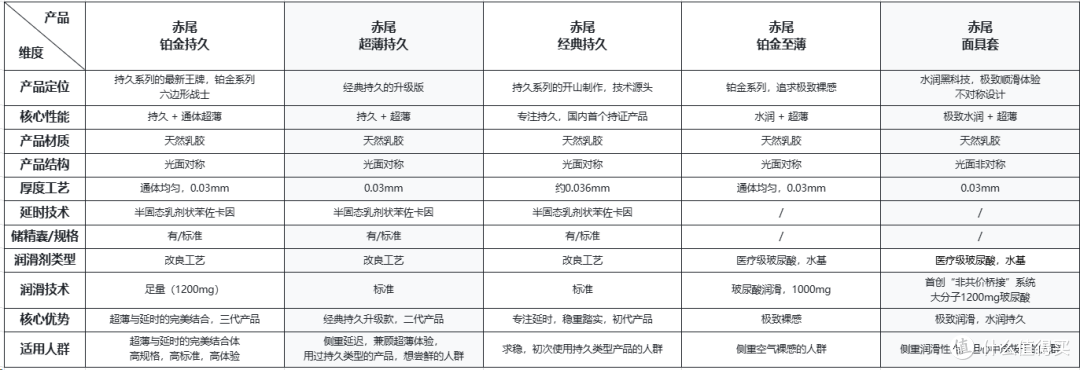 持久水润全都要!赤尾铂金持久、经典持久、铂金至薄怎么选