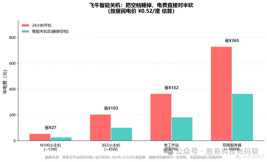 飞牛智能关机：把空档睡掉，电费直接对半砍