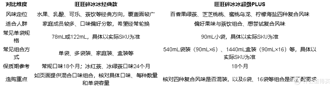 口味多适合囤货的雪糕有哪些？旺旺碎冰冰系列选购指南