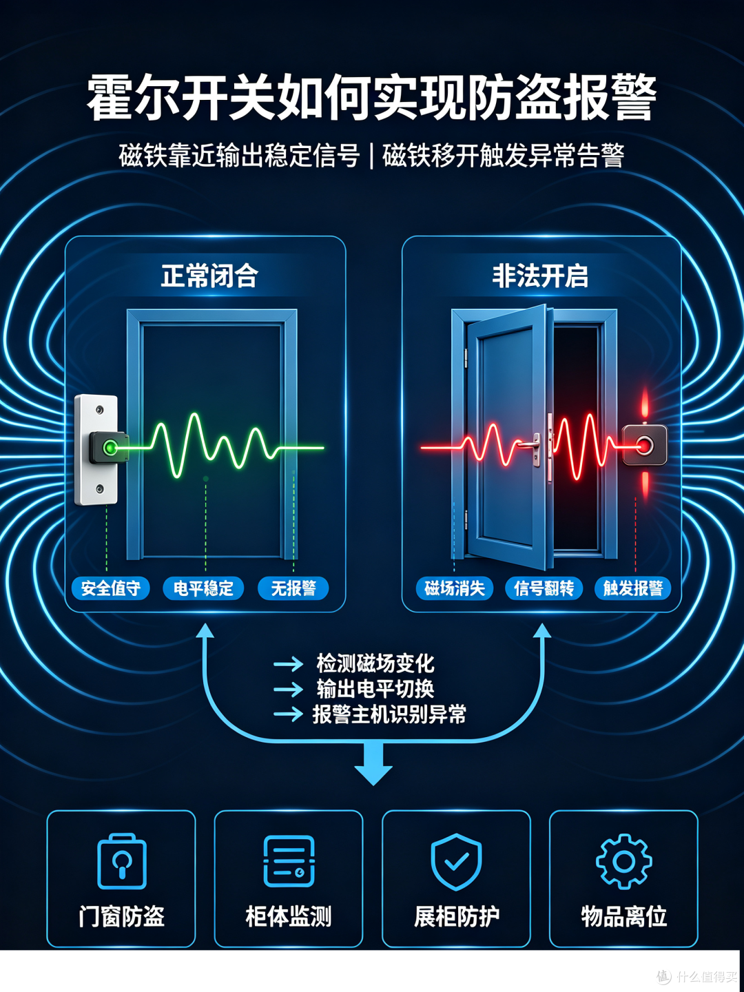 霍尔开关在防盗报警系统中的应用方案