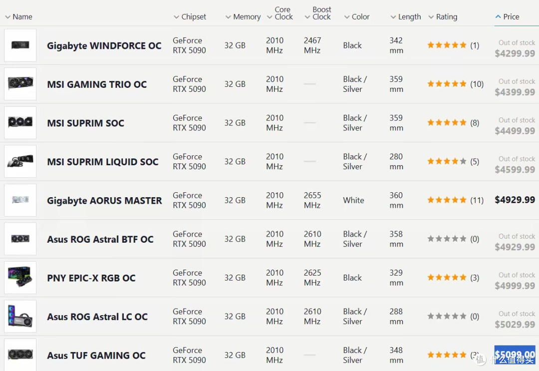 RTX 5080、5070Ti、5070又又又又涨价了!要破2万元的节奏