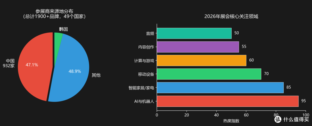 IFA 2026关键数据一览