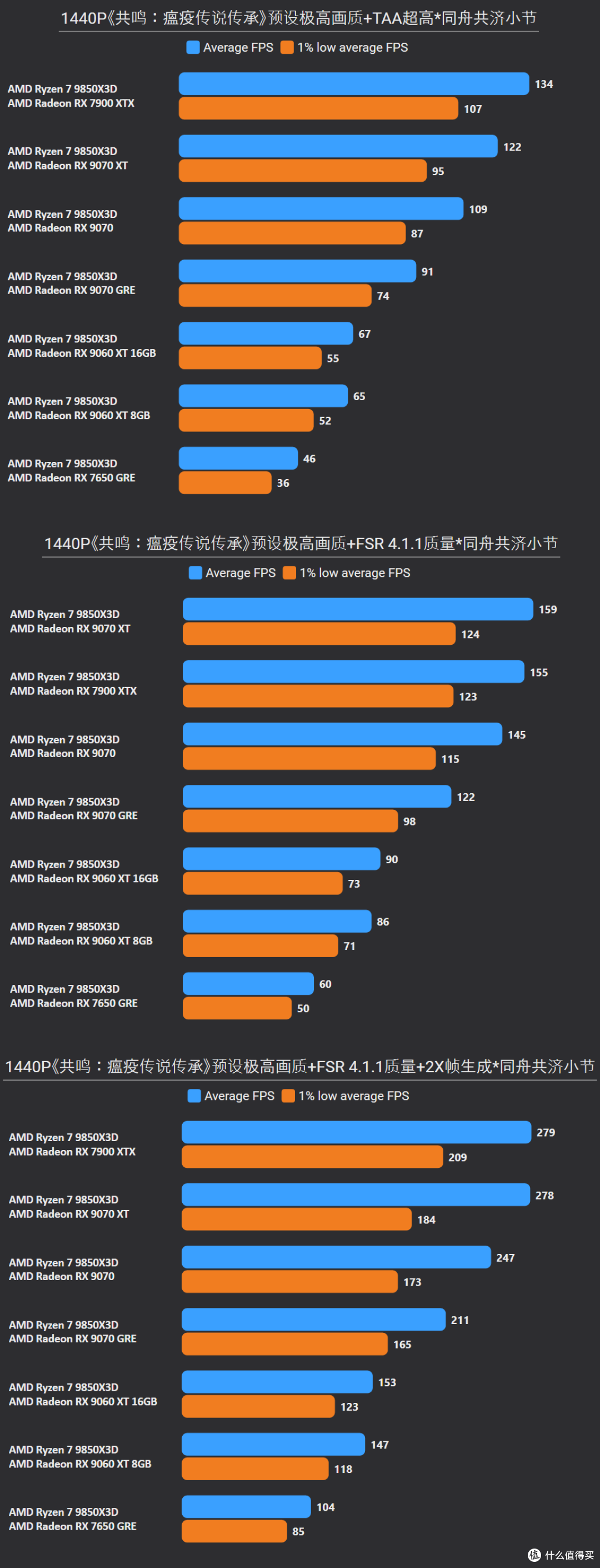 《共鸣:瘟疫传说传承》7款A卡测试:4K仅需8G显存,9070 GRE能战
