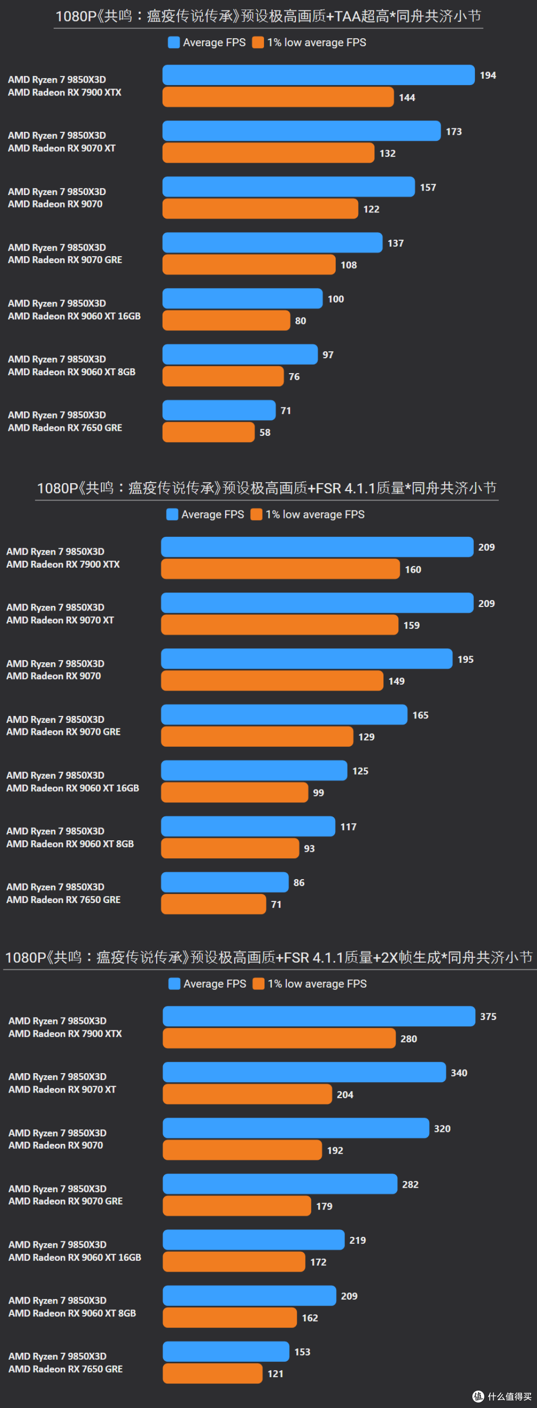 《共鸣:瘟疫传说传承》7款A卡测试:4K仅需8G显存,9070 GRE能战