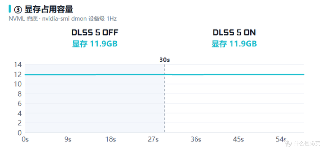 DLSS 5 首发体验:是真香“夯货”还是走得太急的“早鸟”?