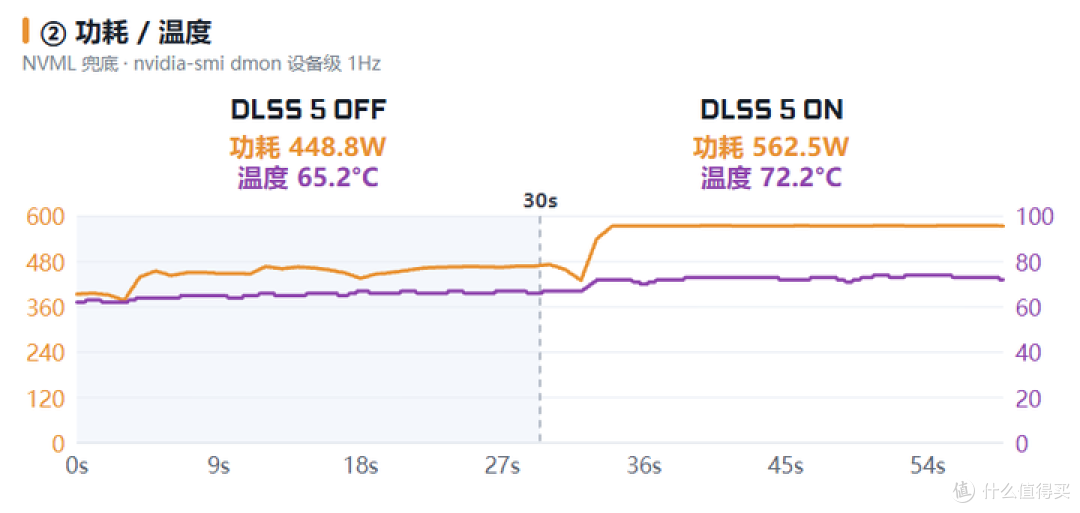 DLSS 5 首发体验:是真香“夯货”还是走得太急的“早鸟”?