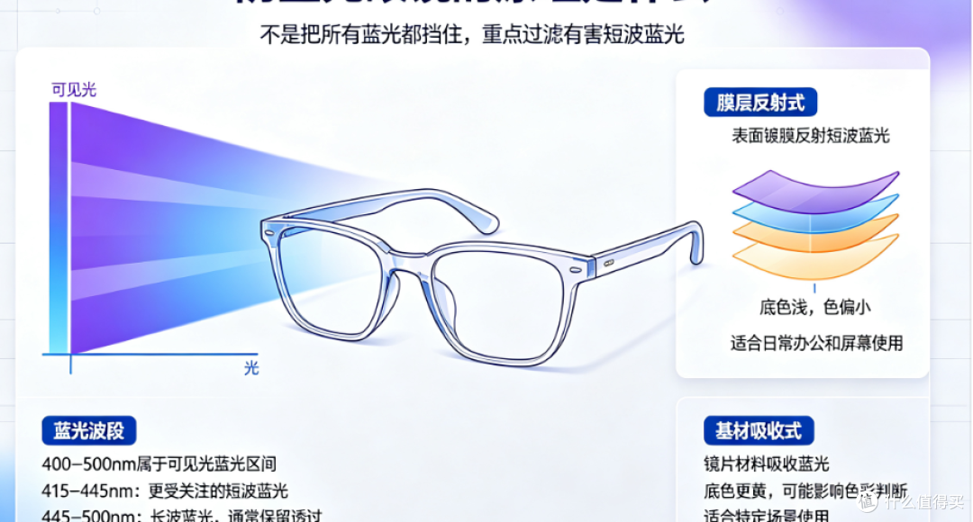 防蓝光眼镜怎么选?别交智商税,搞懂参数再下手