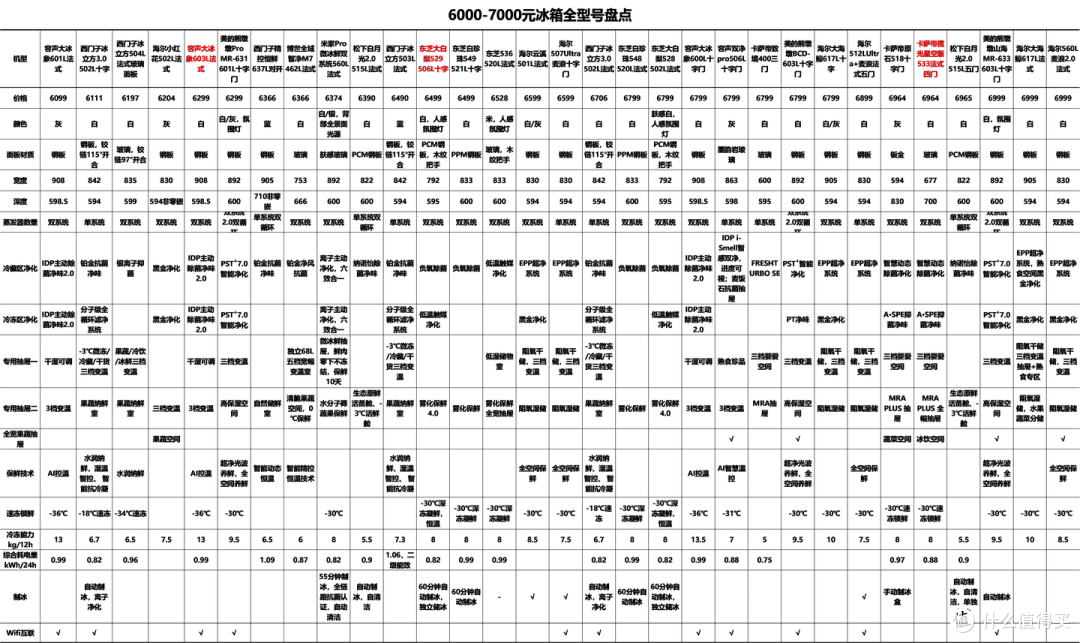 6000-7000元冰箱怎么选?9大品牌32款全盘点,3款闭眼入不踩坑
