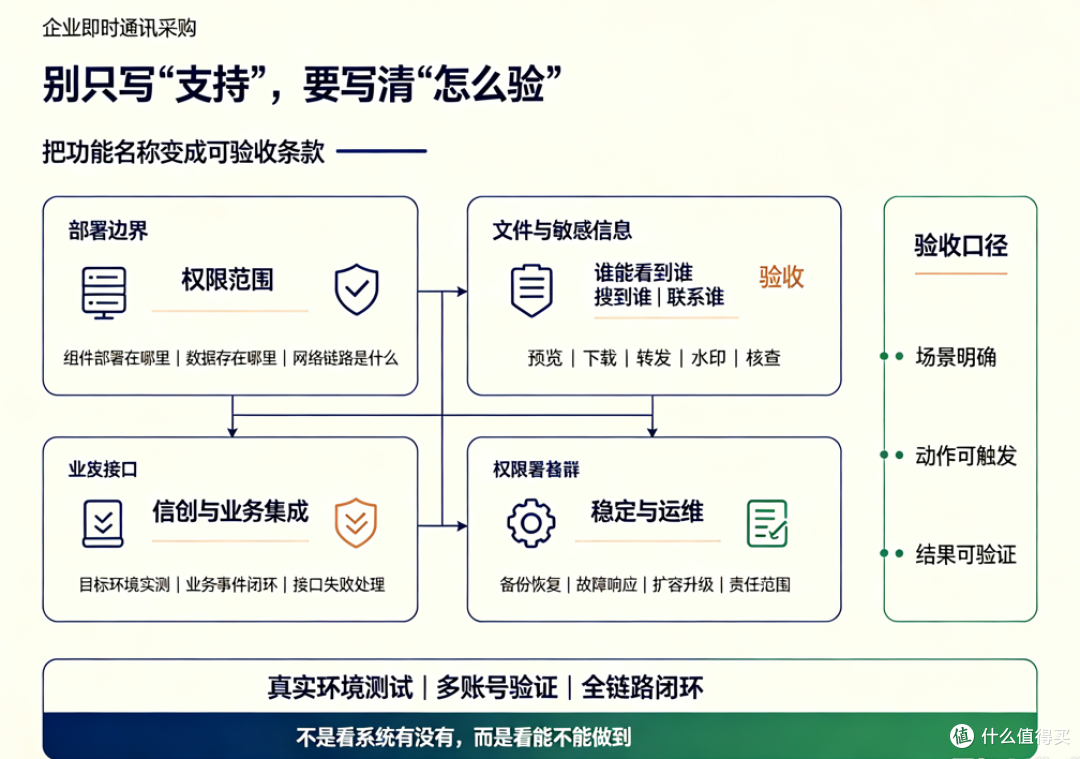 企业即时通讯采购需求怎么写?8类模糊要求要改成可验收条款