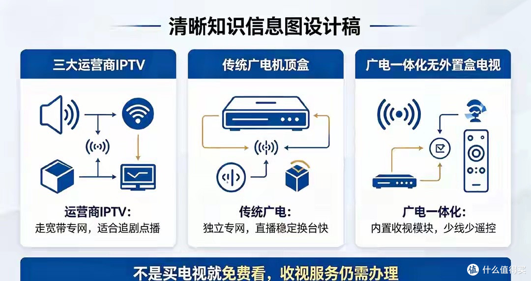 运营商IPTVvs广电新电视：信号、收费、性价比讲透，普通人怎么选