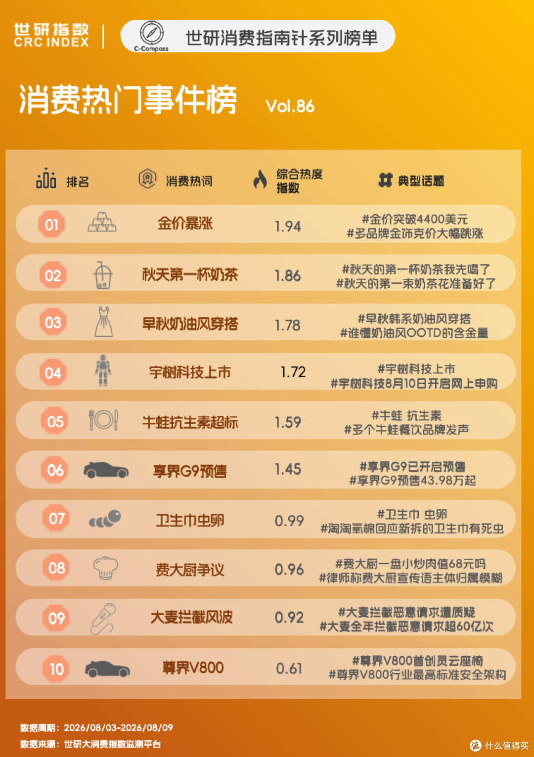 立秋仪式感消费走红,票务风控陷信任争议|世研消费指数热点榜