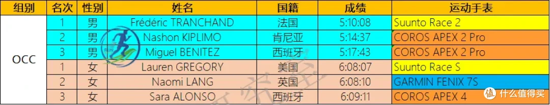 2026年UTMB运动手表统计