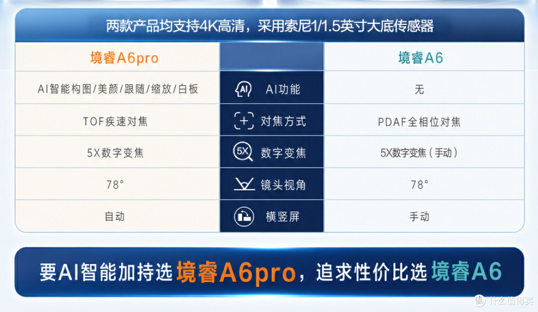 差 100 值不值?奥尼境睿 A6 Pro 与 A6 参数对比,附入手建议